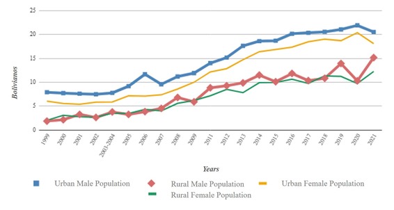 Graph showing an average labour income per hour of principal occupation by gender and geographical area