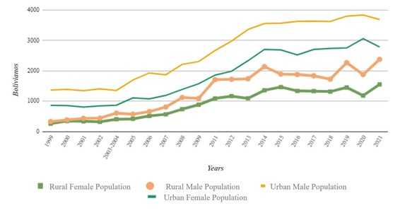 Graph showing an average monthly labour income from principal occupation by gender and geographical area